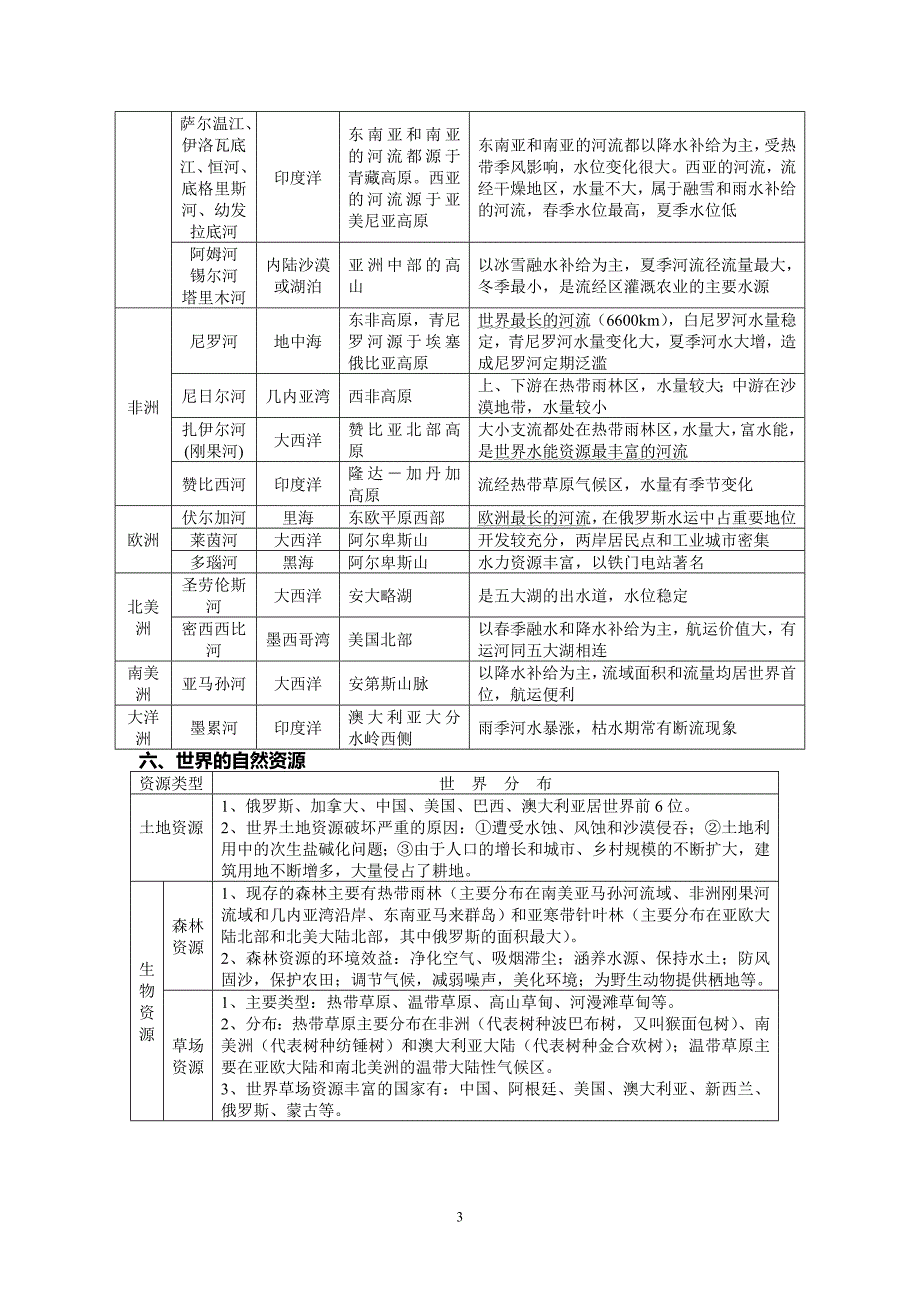 世界地理知识总结_第3页