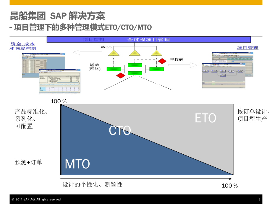 SAP昆船-项目管理_第3页