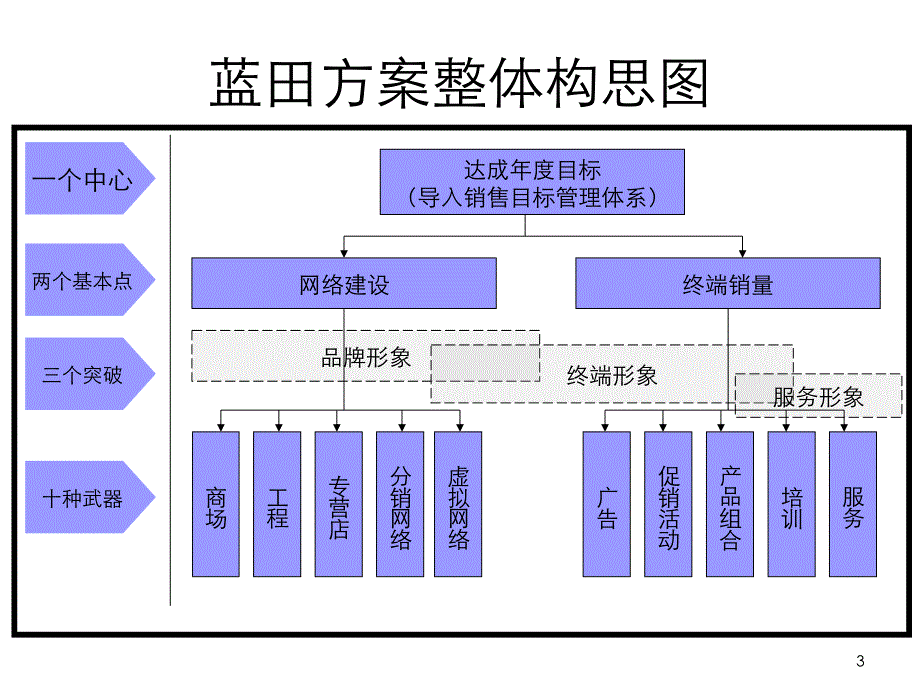 小鸭太阳能蓝田市场操作思路_第3页