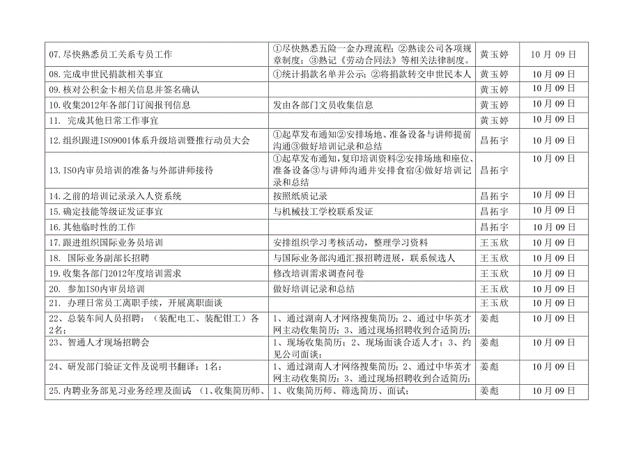 人力资源部工作周报2011年第40周_第4页