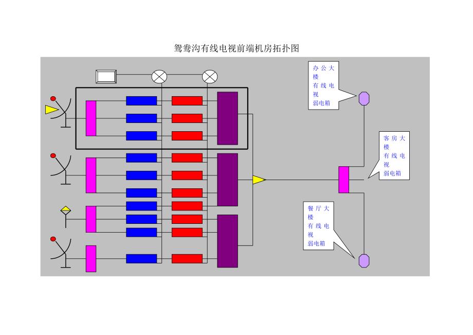 鸳鸯沟有线电视前端机房拓扑图_第1页