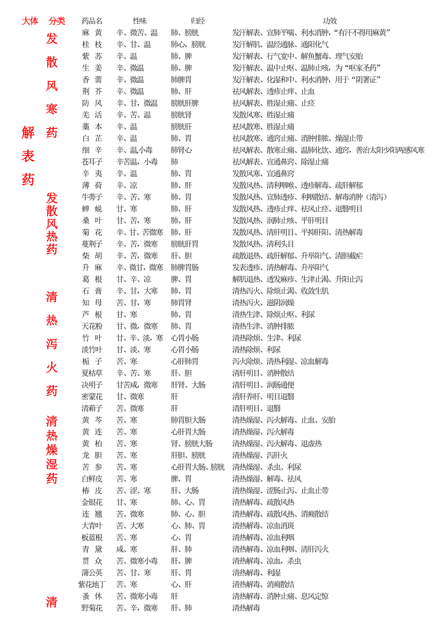 中药药性、归经、主治.doc_第1页