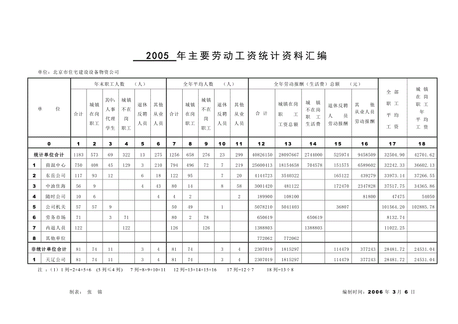 年主要劳动工资统计资料汇编_第1页