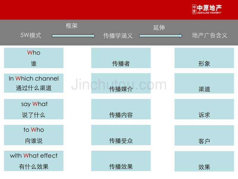 中原5W传播模式中的地产广告探讨_第5页