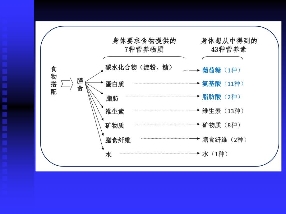 食物因素与健康营养缺乏病_第2页