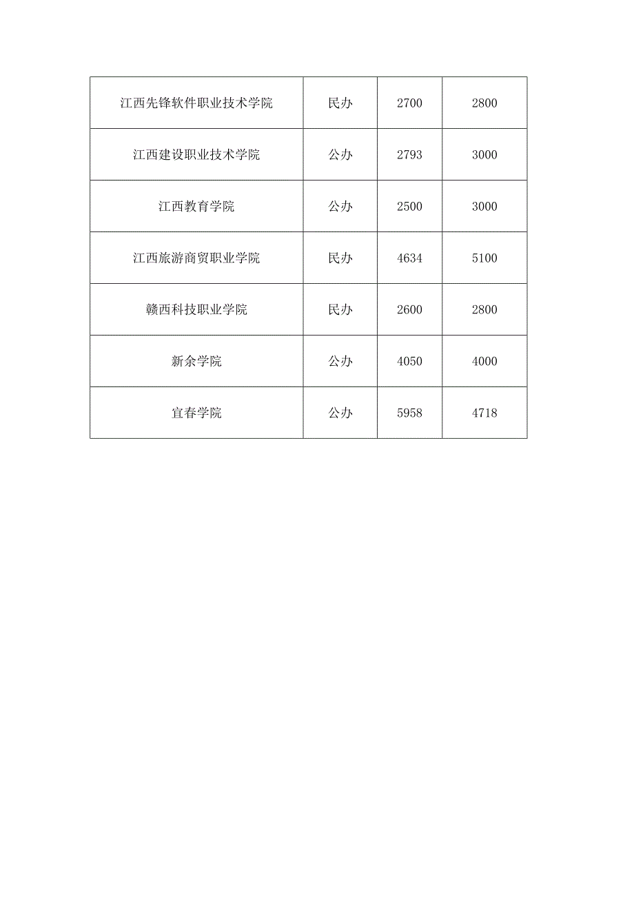 江西高校本专科计划2011年招收25_第4页