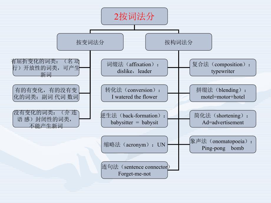 大学英语深层语法_第4页