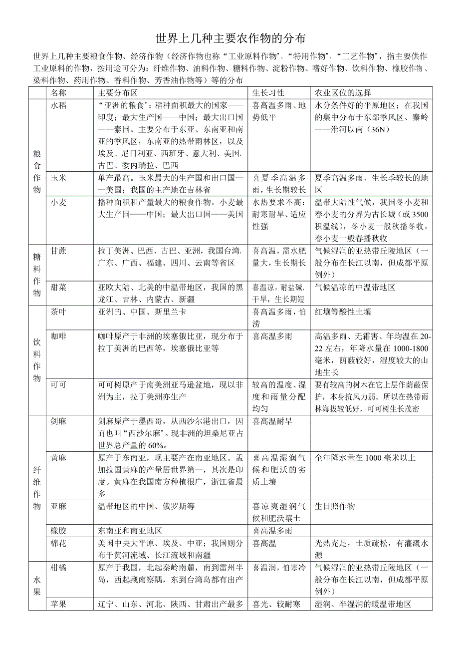 世界上几种主要农作物的分布_第1页