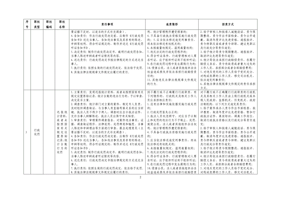 中卫市统计局责任清单_第2页