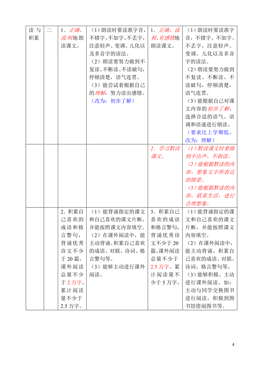 小学语文评价标准培训：阅读_第4页