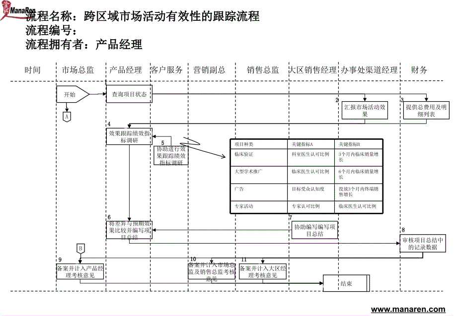 医药行业-跨区域市场活动有效性的跟踪流程_第1页