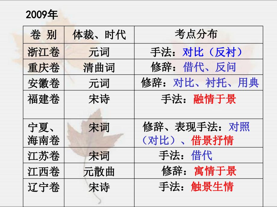 借景抒情表达技巧课件_第4页