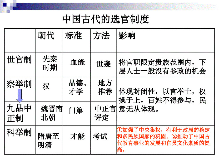 人民版高中历史课件《中国古代的选官制度》_第2页