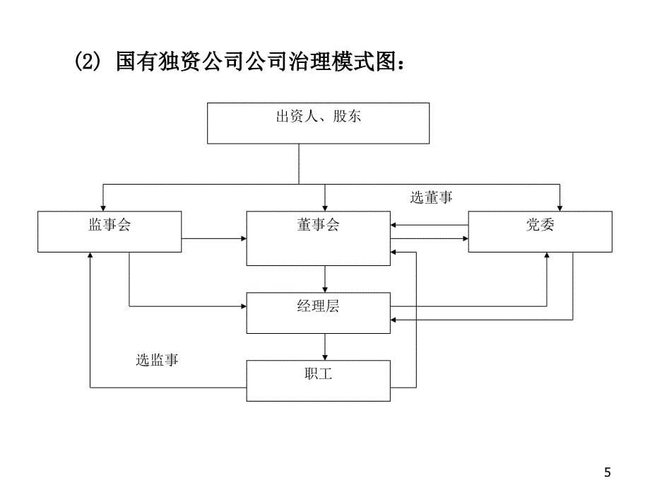 国有独资公司的公司治理_第5页