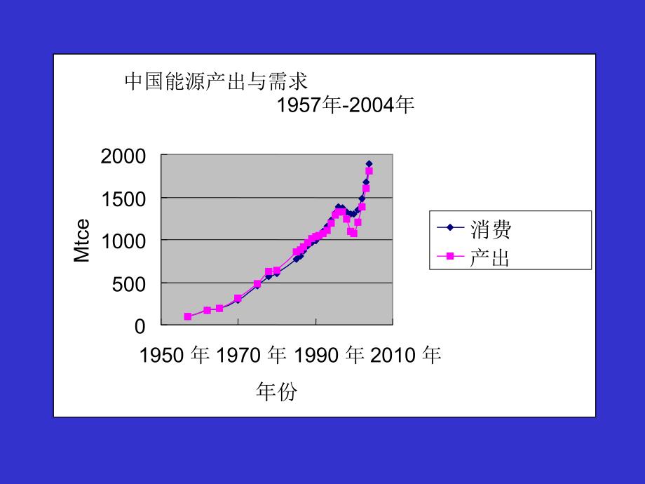 年能源需求与供应情景_第2页