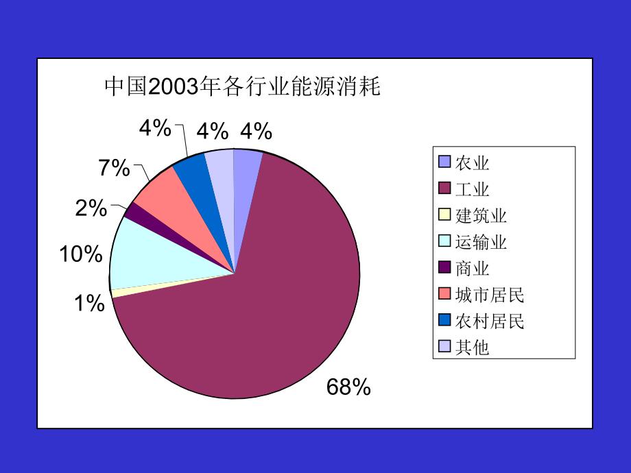 年能源需求与供应情景_第4页