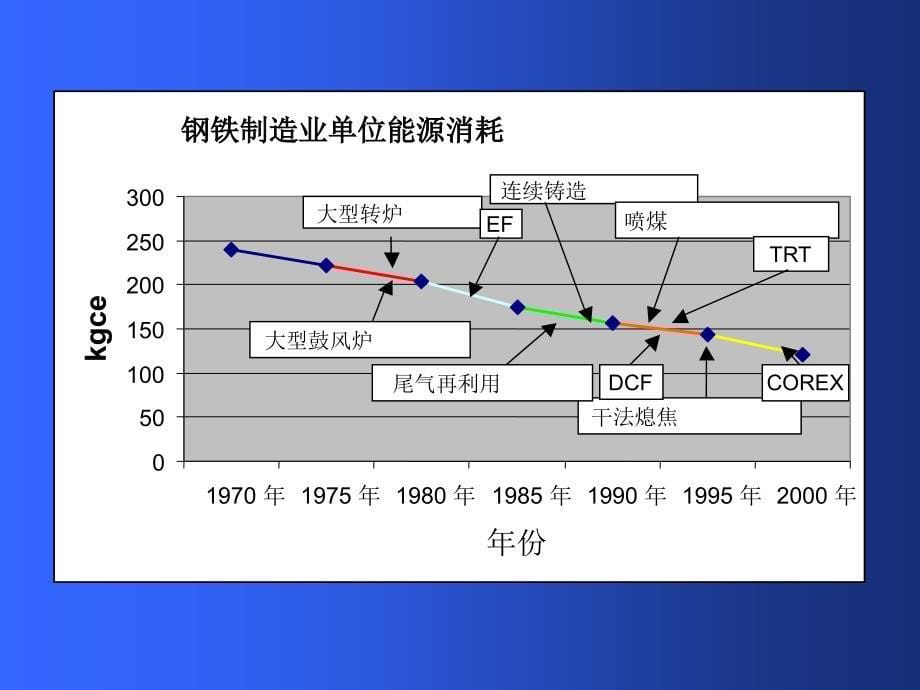 年能源需求与供应情景_第5页