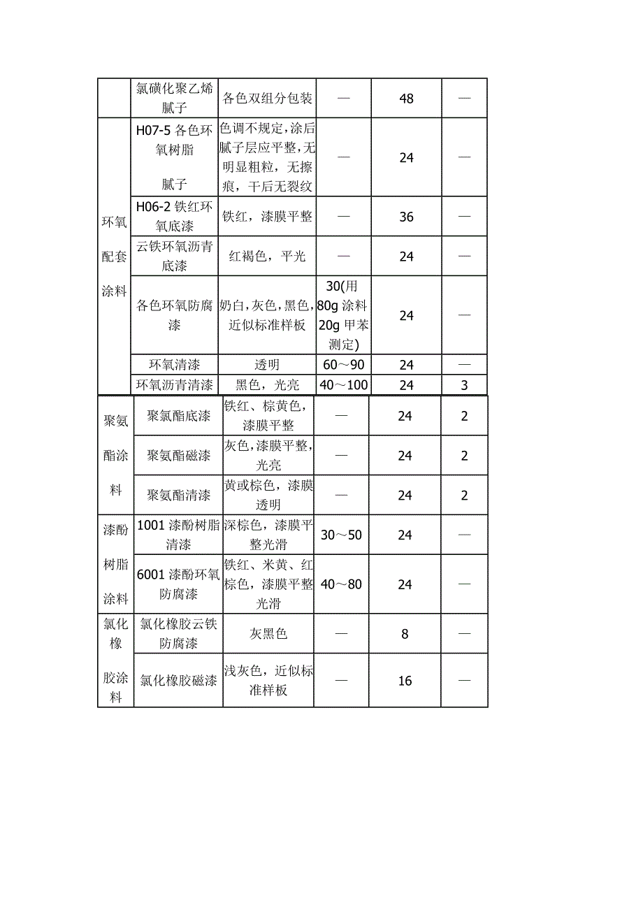 常用防锈、防腐涂料的质量要求_第2页