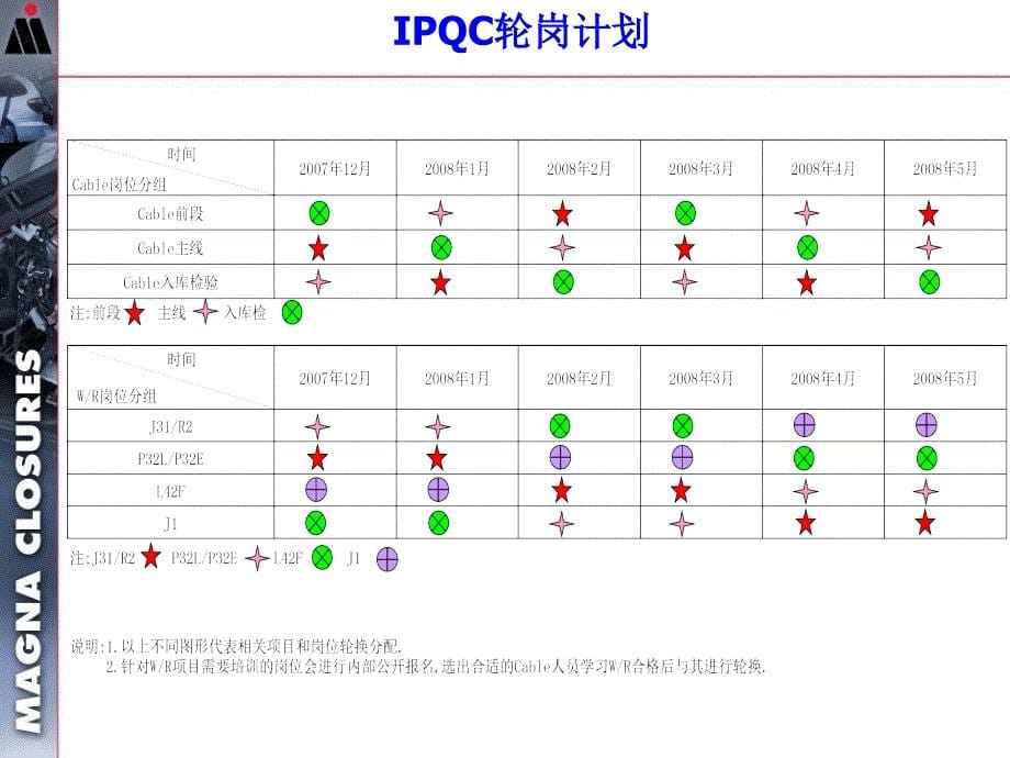 员工多能工IPQC轮岗计划_第5页