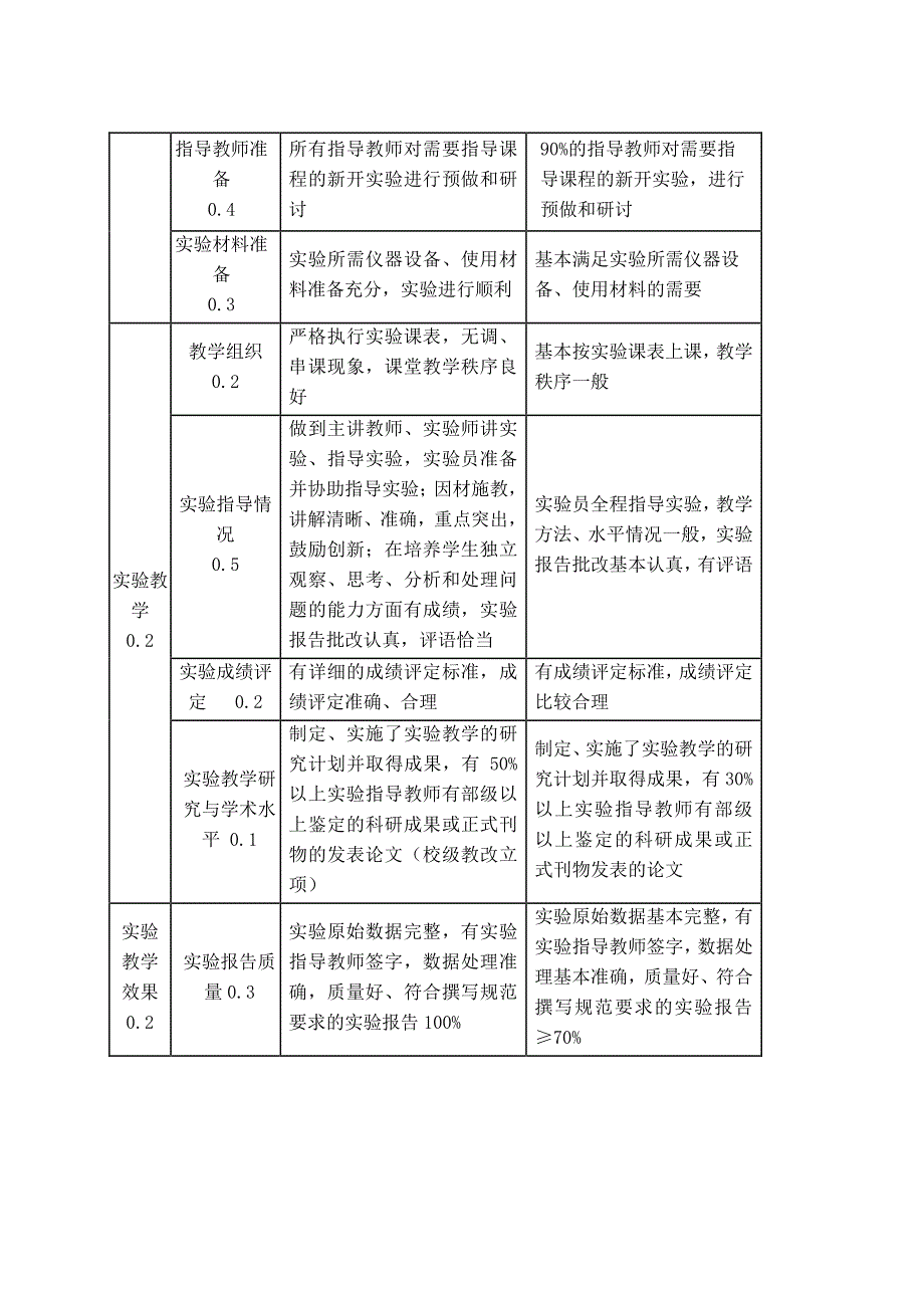 中国石油大学（北京）本科实验教学质量标准_第3页