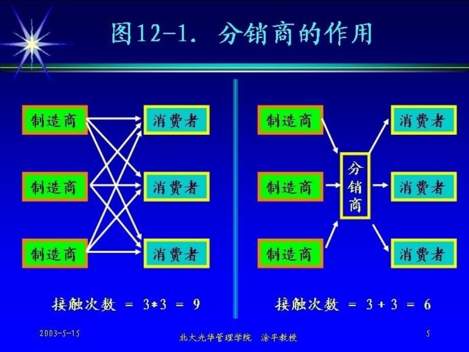 市场营销学全套讲义：第十二章营销渠道的设计与管理_第5页