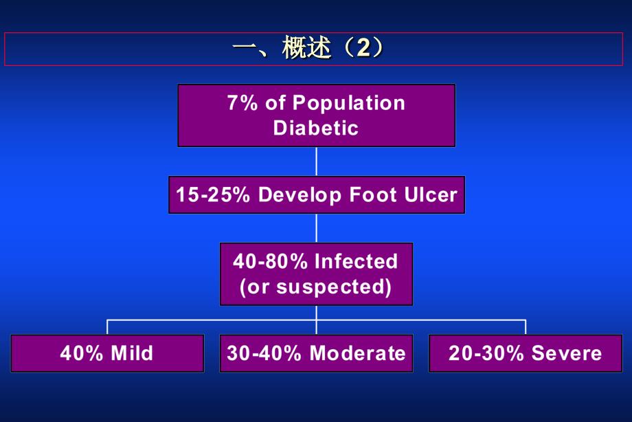 糖尿病溃疡抗生素治疗_第3页