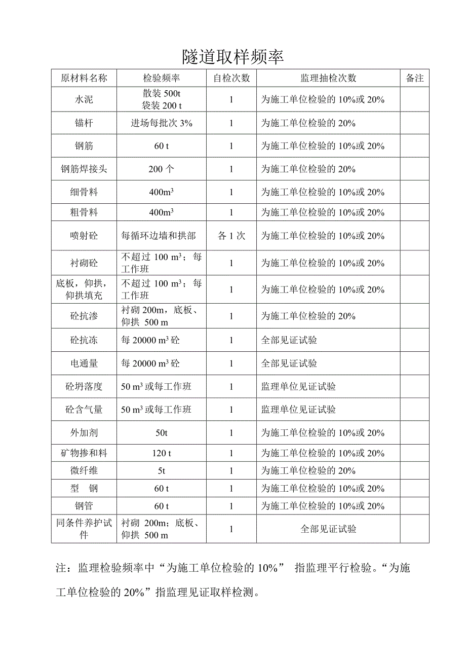 隧道取样频率_第1页