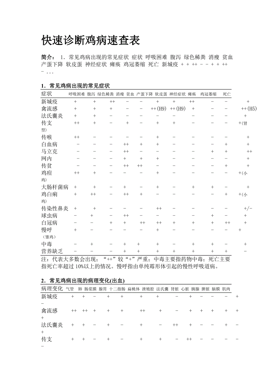 快速诊断鸡病速查表_第1页