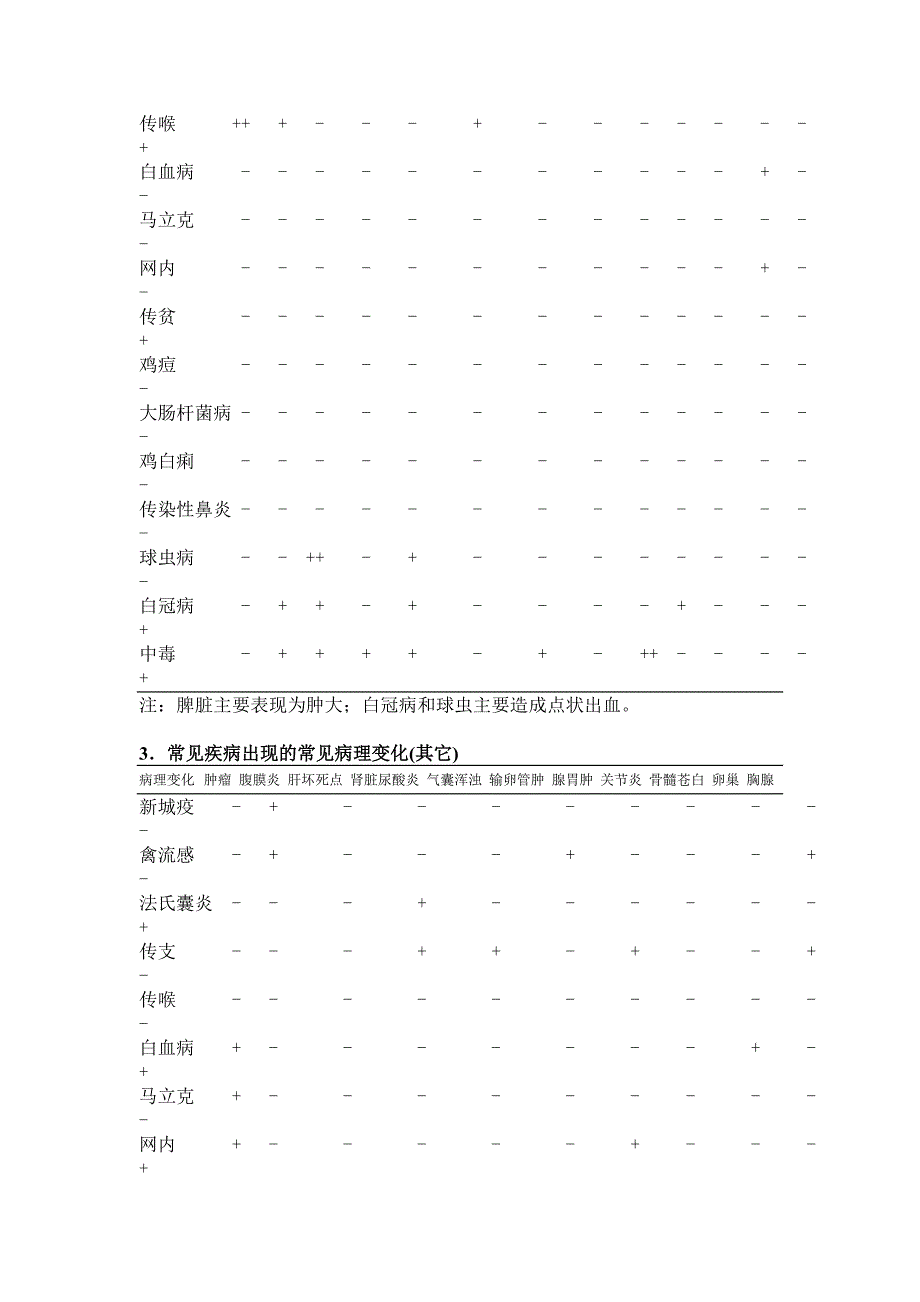 快速诊断鸡病速查表_第2页