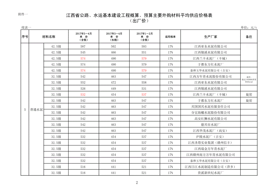 江西省公路、水运基本建设工程概算、预算主要外购材料平均_第2页