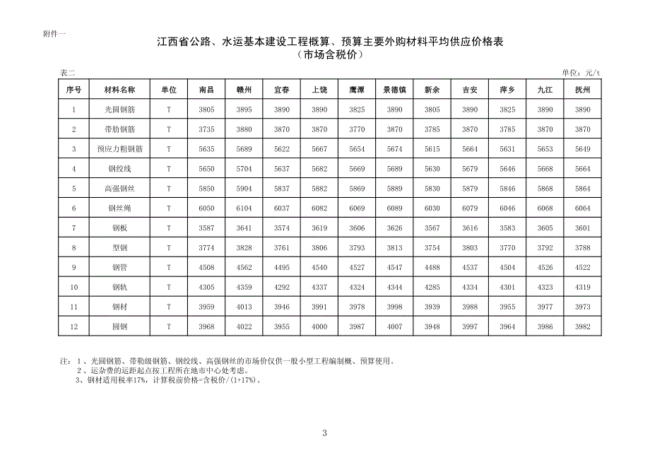 江西省公路、水运基本建设工程概算、预算主要外购材料平均_第3页