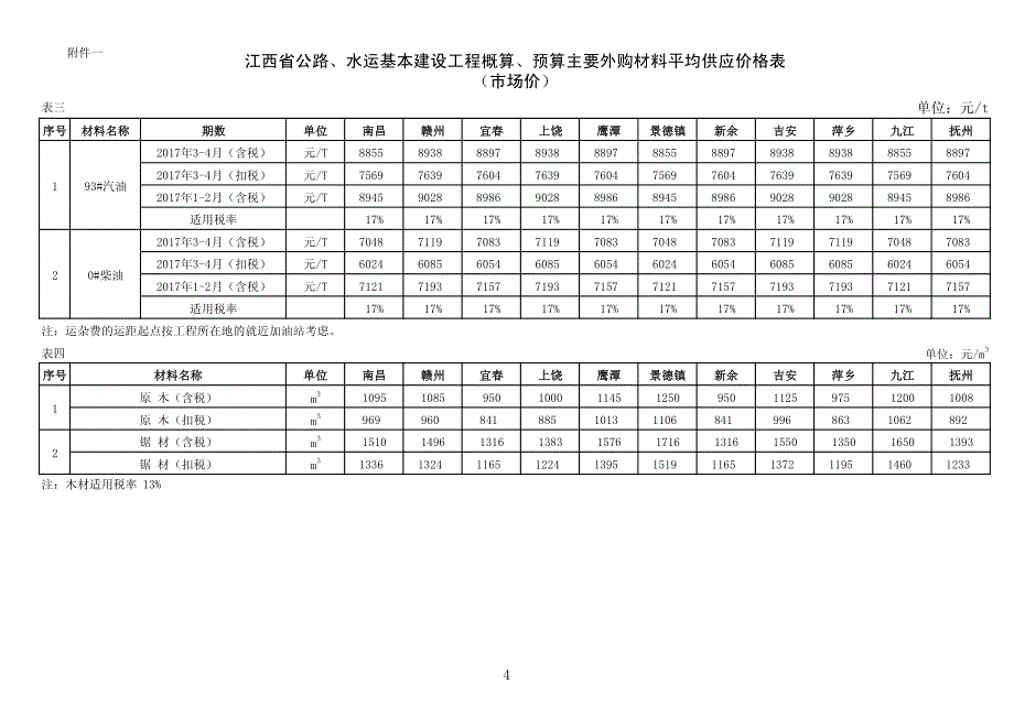 江西省公路、水运基本建设工程概算、预算主要外购材料平均_第4页