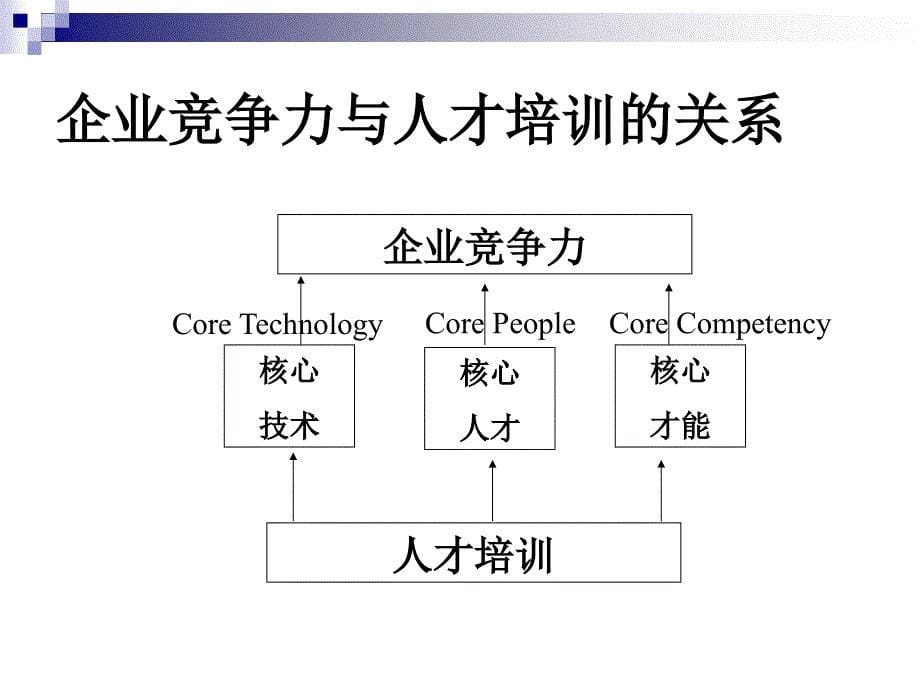 企业年度培训计划与方案ppt_第5页