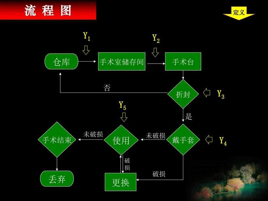 减少病区手术室一次性手套不正常消耗比率_第5页