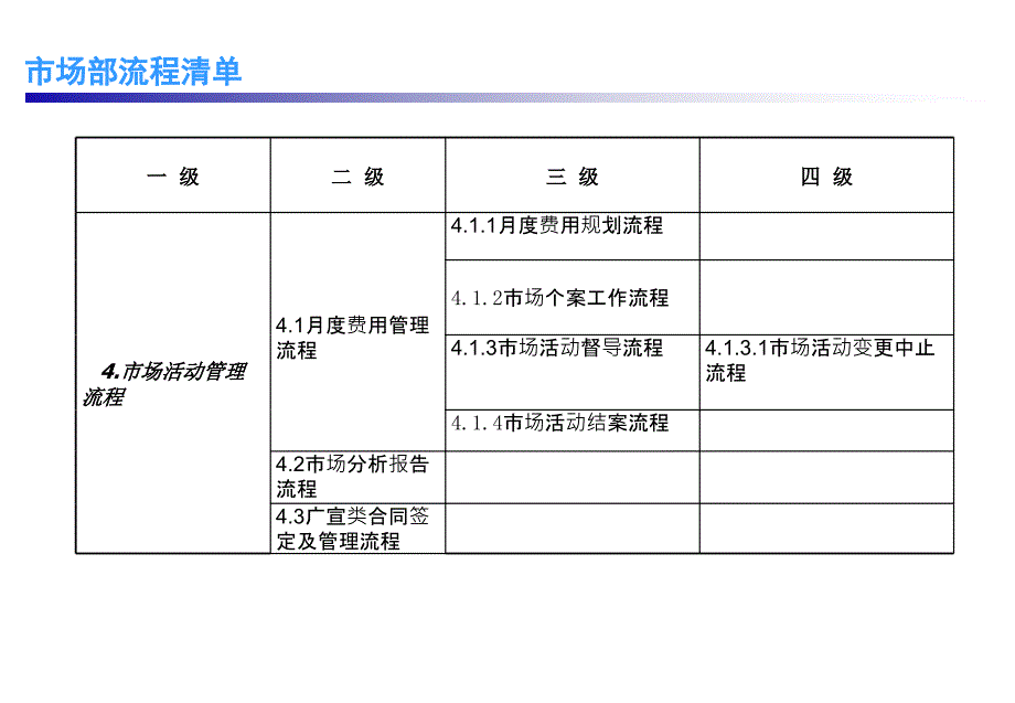 市场部流程清单和市场部一级流程_第1页