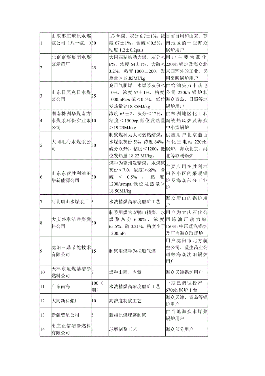 水煤浆锅炉行业分析报告_第4页