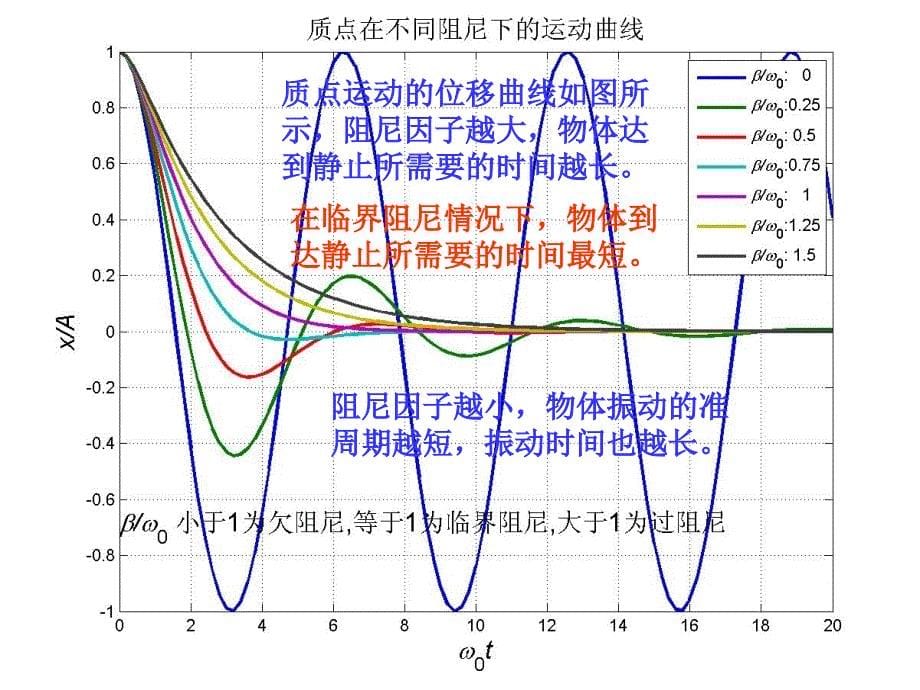 振动之弹簧振子的阻尼振动_第5页