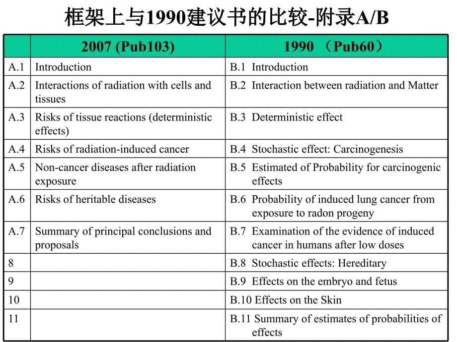 放射生物学的新发展_第5页