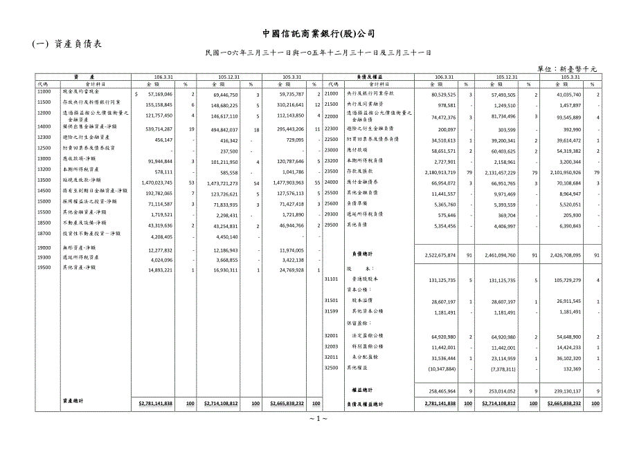 中国信托商业银行（股）公司（一）资产负债表_第1页