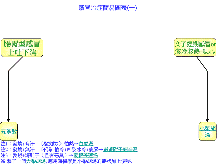 中医治感冒对照表_第1页