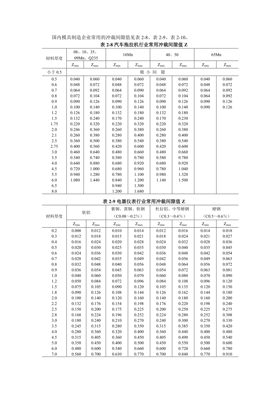 国内模具制造企业常用的冲裁间隙数值表_第1页