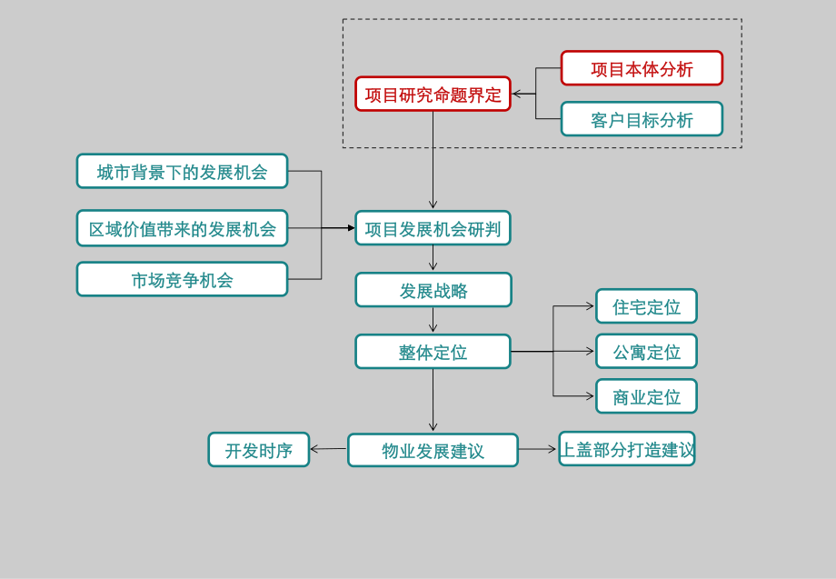 深圳地铁松岗车辆段上盖策划方案_第2页