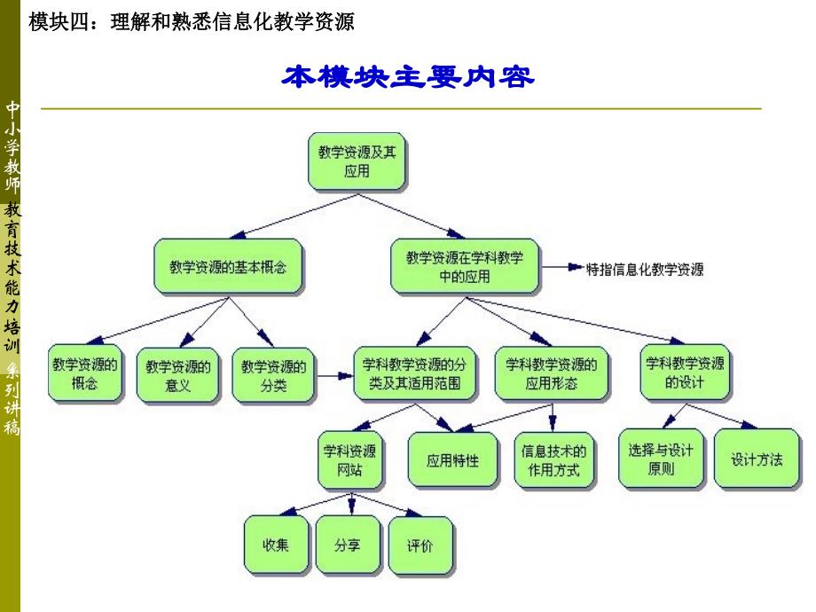 模块四 理解和熟悉信息化教学资源_第4页