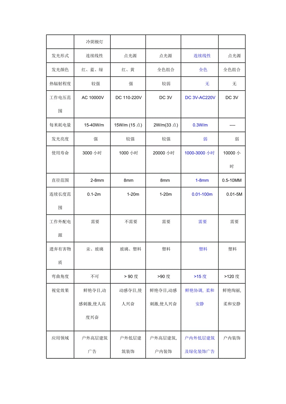 EL发光线使用技术_第3页