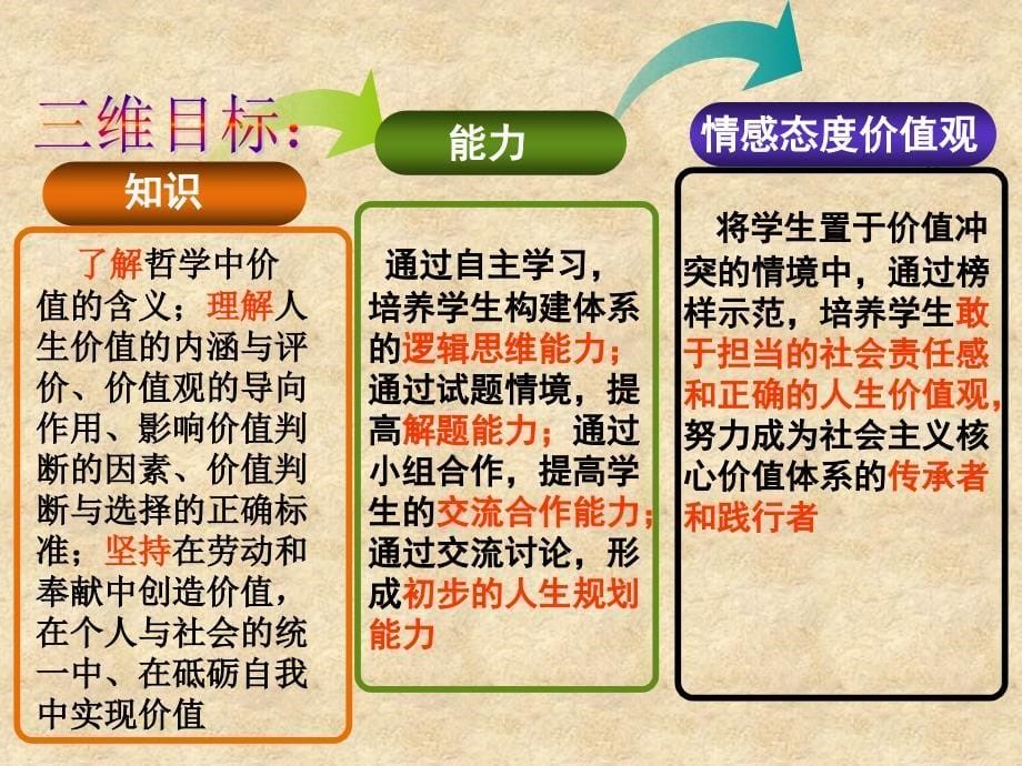 新课标人教版高中政治必修四《实现人生价值》说课课件_第5页