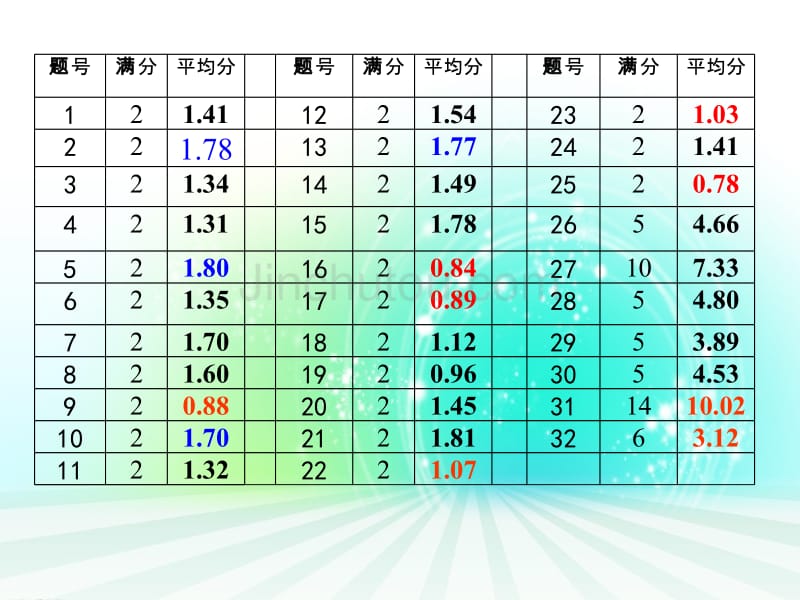 初中毕业生学业水平考试生物科试卷答题分析_第4页