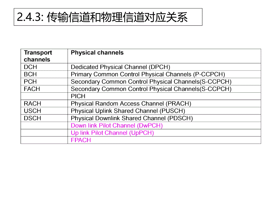 信道映射关系和结构_第3页