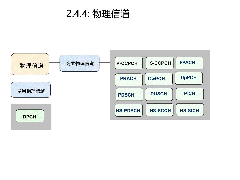 信道映射关系和结构_第4页