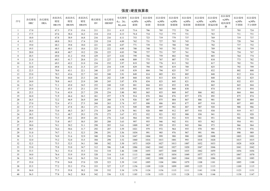 强度硬度对照表_第1页