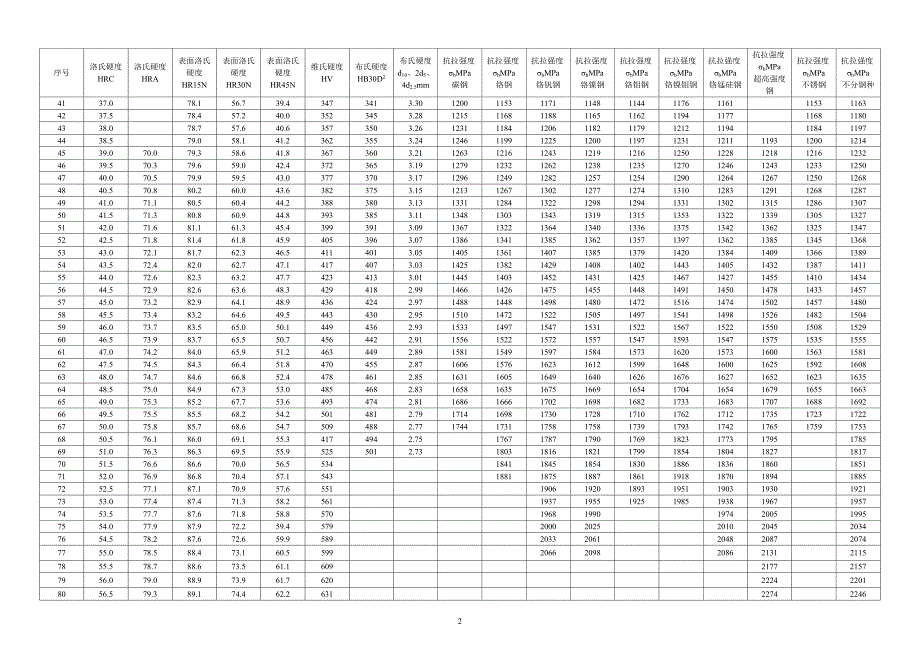 强度硬度对照表_第2页